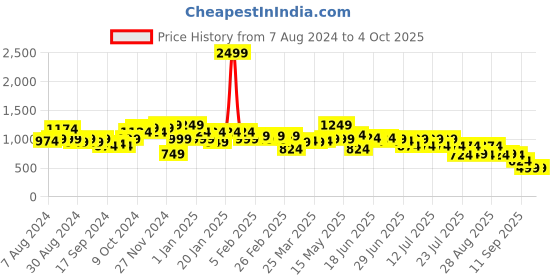 myntra.com Instafab Plus Men Plus Size Relaxed Fit Mildly Distressed Light Fade Cotton Jeans instafab plus Price History Graph from 7 Aug 2024 to 4 Oct 2025