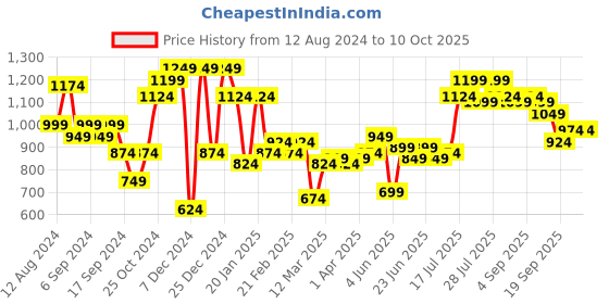 myntra.com Instafab Plus Men Plus Size Relaxed Fit Stretchable Cotton Jeans instafab plus Price History Graph from 12 Aug 2024 to 9 Oct 2025