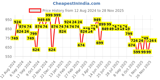 myntra.com Instafab Plus Men Plus Size Relaxed Fit Stretchable Jeans instafab plus Price History Graph from 12 Aug 2024 to 26 Nov 2025