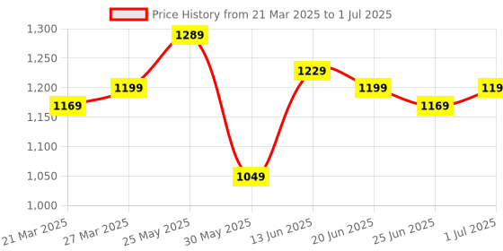 myntra.com Instafab Plus Men Plus Size Relaxed Regular Fit Mid-Rise Trouser instafab plus Price History Graph from 21 Mar 2025 to 1 Jul 2025