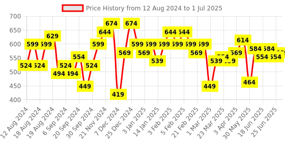 myntra.com Instafab Plus Men Plus Size Round Neck Flex Running T-shirt instafab plus Price History Graph from 12 Aug 2024 to 1 Jul 2025
