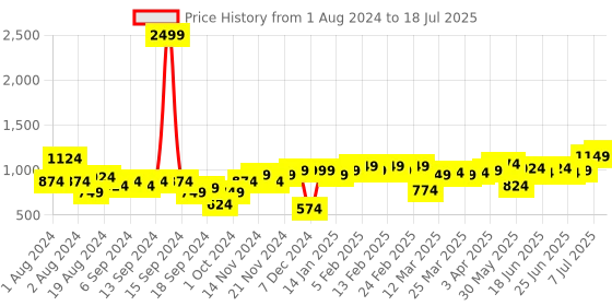 myntra.com Instafab Plus Men Plus Size Self Design Mid-Rise Regular Fit Cotton Regular Shorts instafab plus Price History Graph from 1 Aug 2024 to 7 Jul 2025