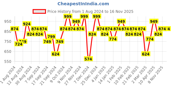 myntra.com Instafab Plus Men Plus Size Self Design Mid-Rise Regular Fit Cotton Regular Shorts instafab plus Price History Graph from 1 Aug 2024 to 16 Nov 2025