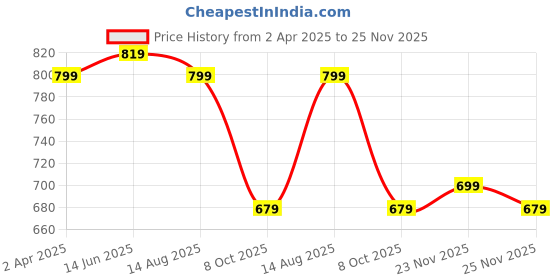 myntra.com Instafab Plus Men Plus Size Self Design Polo Collar Cotton Slim Fit T-shirt instafab plus Price History Graph from 2 Apr 2025 to 25 Nov 2025