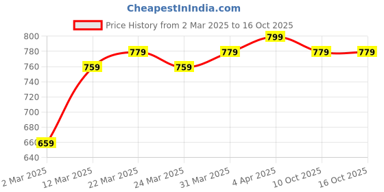 myntra.com Instafab Plus Men Plus Size Self Design Polo Collar Cotton T-shirt instafab plus Price History Graph from 2 Mar 2025 to 16 Oct 2025