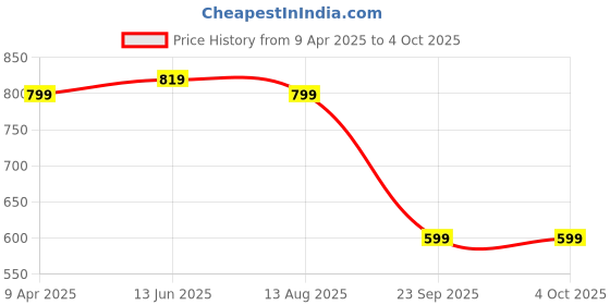 myntra.com Instafab Plus Men Plus Size Self Design Polo Collar Cotton T-shirt instafab plus Price History Graph from 9 Apr 2025 to 4 Oct 2025