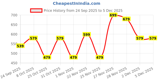 myntra.com Instafab Plus Men Plus Size Self Design Polo Collar Cotton T-shirt instafab plus Price History Graph from 24 Sep 2025 to 4 Dec 2025