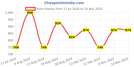 myntra.com Instafab Plus Men Plus Size Self Design Regular Fit Mid-Rise Cotton Regular Shorts instafab plus Price History Graph from 17 Jul 2024 to 13 Nov 2025