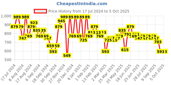 myntra.com Instafab Plus Men Plus Size Solid Cotton Joggers instafab plus Price History Graph from 17 Jul 2024 to 4 Oct 2025