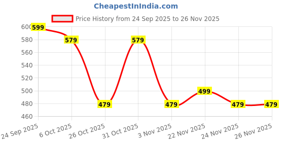 myntra.com Instafab Plus Men Plus Size Solid Polo Collar T-shirt instafab plus Price History Graph from 24 Sep 2025 to 25 Nov 2025