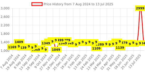 myntra.com Instafab Plus Men Plus Size Stretchable Jeans instafab plus Price History Graph from 7 Aug 2024 to 13 Jul 2025