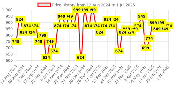 myntra.com Instafab Plus Men Plus Size Stretchable Jeans instafab plus Price History Graph from 12 Aug 2024 to 1 Jul 2025