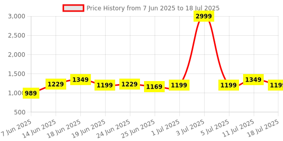myntra.com Instafab Plus Men Plus Size Striped Comfort Cigarette Trousers instafab plus Price History Graph from 7 Jun 2025 to 18 Jul 2025