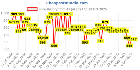 myntra.com Instafab Plus Men Plus Size Striped Cotton Joggers instafab plus Price History Graph from 17 Jul 2024 to 12 Oct 2025