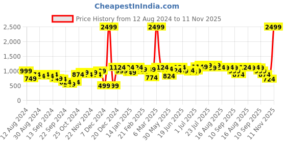 myntra.com Instafab Plus Men Plus Size Striped Mid Rise Cotton Chinos Shorts instafab plus Price History Graph from 12 Aug 2024 to 11 Nov 2025