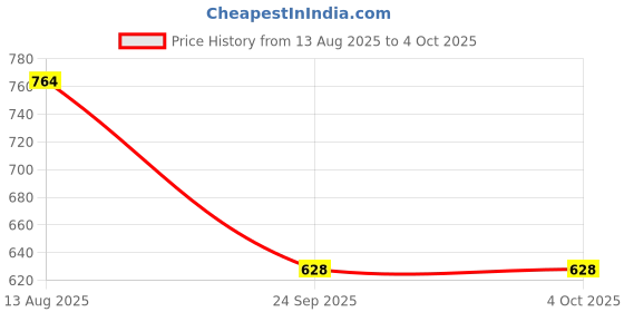 myntra.com Instafab Plus Men Plus Size Striped Polo Collar Cotton Relaxed Fit T-shirt instafab plus Price History Graph from 13 Aug 2025 to 4 Oct 2025