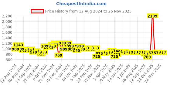 myntra.com Instafab Plus Men Plus Size Tartan Checks Cotton Casual Shirt instafab plus Price History Graph from 12 Aug 2024 to 25 Nov 2025