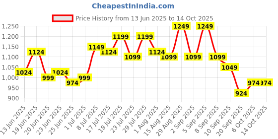 myntra.com Instafab Plus Men Plus size Textured Comfort Casual Shirt instafab plus Price History Graph from 13 Jun 2025 to 14 Oct 2025