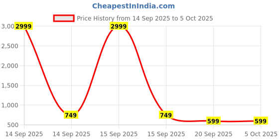 myntra.com Instafab Plus Men Plus Size Textured Relaxed Fit Mid Rise Trousers instafab plus Price History Graph from 14 Sep 2025 to 4 Oct 2025