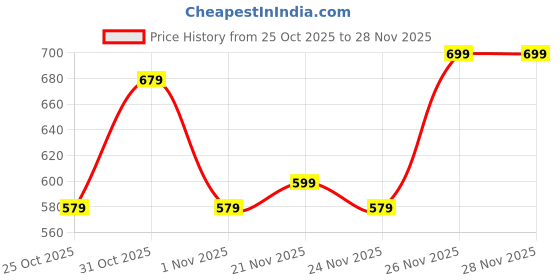 myntra.com Instafab Plus Men Plus Size Typography Printed Round Neck T-shirt instafab plus Price History Graph from 25 Oct 2025 to 27 Nov 2025