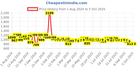 myntra.com Instafab Plus Men Plus Size Washed Denim Shorts instafab plus Price History Graph from 1 Aug 2024 to 5 Oct 2025
