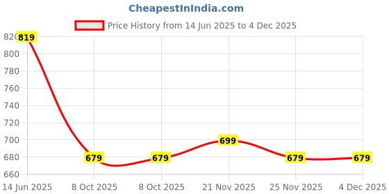 myntra.com Instafab Plus Men Polo Collar Applique T-shirt instafab plus Price History Graph from 14 Jun 2025 to 4 Dec 2025
