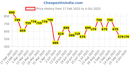 myntra.com Instafab Plus Men Polo Collar Extended Sleeves Pockets T-shirt instafab plus Price History Graph from 17 Feb 2025 to 4 Oct 2025