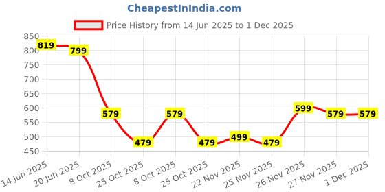 myntra.com Instafab Plus Men Polo Collar Extended Sleeves Pockets T-shirt instafab plus Price History Graph from 14 Jun 2025 to 30 Nov 2025