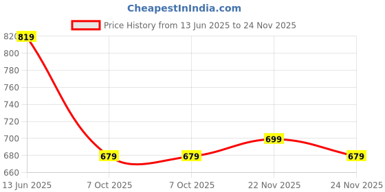 myntra.com Instafab Plus Men Polo Collar Extended Sleeves Pockets T-shirt instafab plus Price History Graph from 13 Jun 2025 to 24 Nov 2025