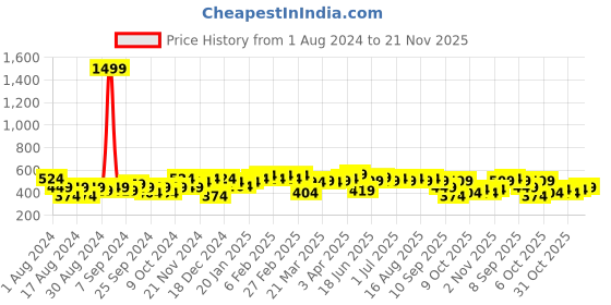 myntra.com Instafab Plus Men Polo Collar Flex T-shirt instafab plus Price History Graph from 1 Aug 2024 to 21 Nov 2025