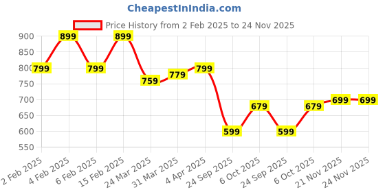 myntra.com Instafab Plus Men Polo Collar Pockets T-shirt instafab plus Price History Graph from 2 Feb 2025 to 23 Nov 2025