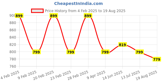 myntra.com Instafab Plus Men Polo Collar Pockets T-shirt instafab plus Price History Graph from 4 Feb 2025 to 19 Aug 2025