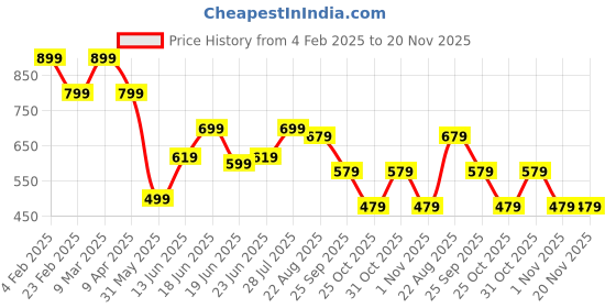 myntra.com Instafab Plus Men Polo Collar Pockets T-shirt instafab plus Price History Graph from 4 Feb 2025 to 20 Nov 2025