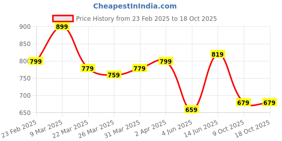 myntra.com Instafab Plus Men Polo Collar Pockets T-shirt instafab plus Price History Graph from 23 Feb 2025 to 18 Oct 2025