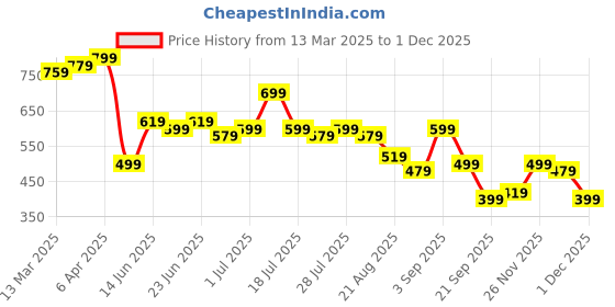 myntra.com Instafab Plus Men Polo Collar Pockets T-shirt instafab plus Price History Graph from 13 Mar 2025 to 28 Nov 2025