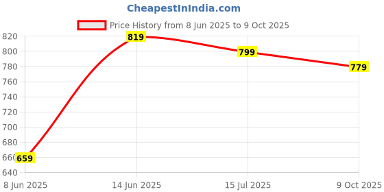 myntra.com Instafab Plus Men Polo Collar Pockets T-shirt instafab plus Price History Graph from 8 Jun 2025 to 9 Oct 2025