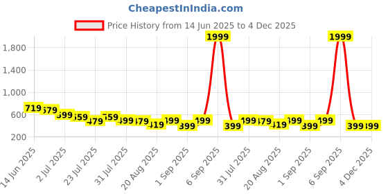 myntra.com Instafab Plus Men Polo Collar Pockets T-shirt instafab plus Price History Graph from 14 Jun 2025 to 4 Dec 2025