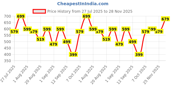 myntra.com Instafab Plus Men Polo Collar Pockets T-shirt instafab plus Price History Graph from 27 Jul 2025 to 28 Nov 2025