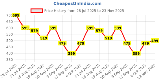 myntra.com Instafab Plus Men Polo Collar Pockets T-shirt instafab plus Price History Graph from 28 Jul 2025 to 23 Nov 2025