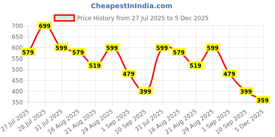 myntra.com Instafab Plus Men Polo Collar Pockets T-shirt instafab plus Price History Graph from 27 Jul 2025 to 5 Dec 2025