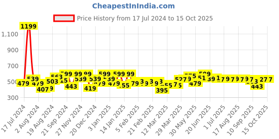 myntra.com Instafab Plus Men Printed Pockets T-shirt instafab plus Price History Graph from 17 Jul 2024 to 13 Oct 2025