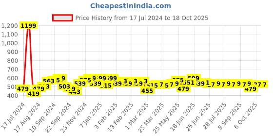 myntra.com Instafab Plus Men Printed Pockets T-shirt instafab plus Price History Graph from 17 Jul 2024 to 18 Oct 2025