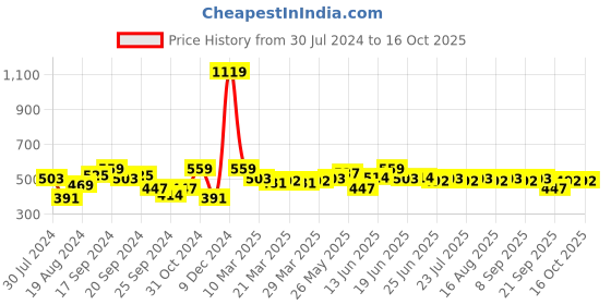 myntra.com Instafab Plus Men Printed Pockets T-shirt instafab plus Price History Graph from 30 Jul 2024 to 15 Oct 2025