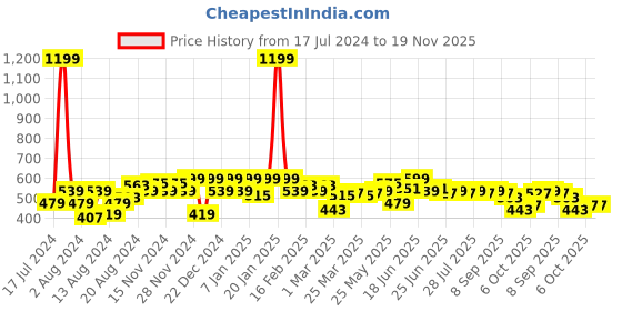 myntra.com Instafab Plus Men Printed Pockets T-shirt instafab plus Price History Graph from 17 Jul 2024 to 18 Nov 2025