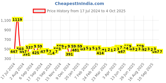 myntra.com Instafab Plus Men Printed Polo Collar Applique T-shirt instafab plus Price History Graph from 17 Jul 2024 to 4 Oct 2025