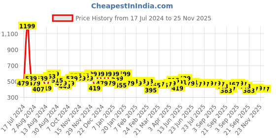 myntra.com Instafab Plus Men Printed Polo Collar Pockets T-shirt instafab plus Price History Graph from 17 Jul 2024 to 24 Nov 2025