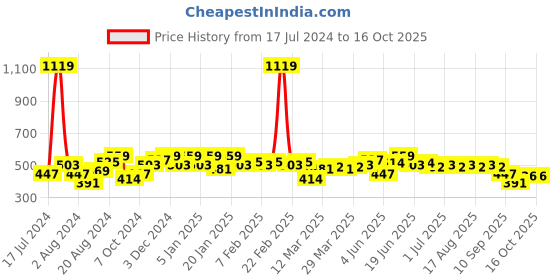 myntra.com Instafab Plus Men Printed Polo Collar Pockets T-shirt instafab plus Price History Graph from 17 Jul 2024 to 16 Oct 2025