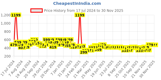 myntra.com Instafab Plus Men Printed V-Neck Pockets T-shirt instafab plus Price History Graph from 17 Jul 2024 to 30 Nov 2025