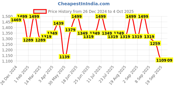 myntra.com Instafab Plus Men Pullover instafab plus Price History Graph from 26 Dec 2024 to 4 Oct 2025