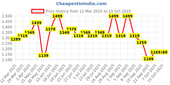 myntra.com Instafab Plus Men Pullover instafab plus Price History Graph from 12 Mar 2025 to 14 Oct 2025